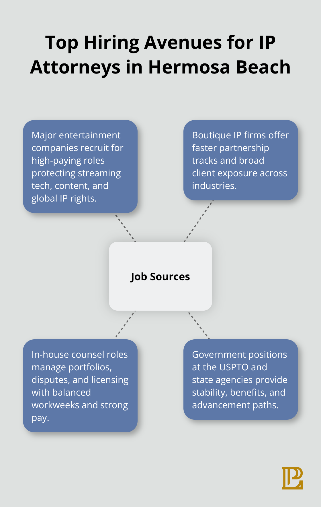 Hub-and-spoke diagram showing main job sources for IP attorneys in Hermosa Beach: entertainment companies, boutique firms, in-house counsel, and government. - intellectual property legal jobs