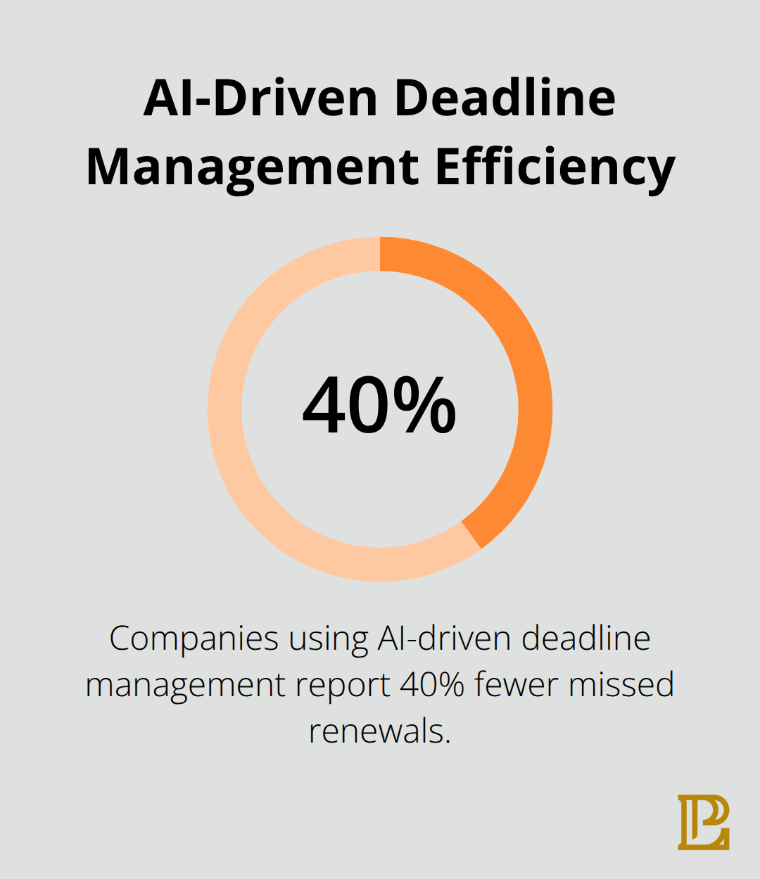 Chart showing 40% fewer missed renewals with AI-driven deadline management compared to manual tracking methods - intellectual property management software