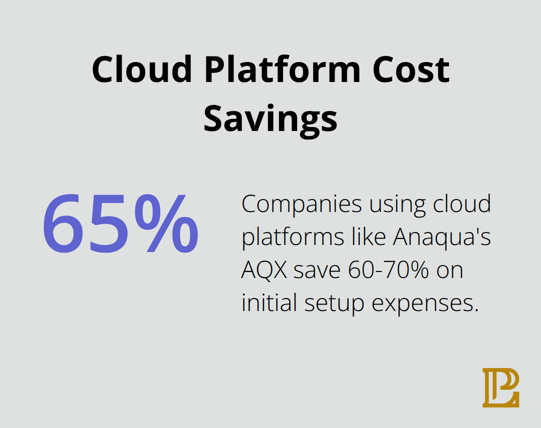 Chart showing 60-70% savings on initial setup expenses with cloud platforms like Anaqua's AQX - intellectual property management software