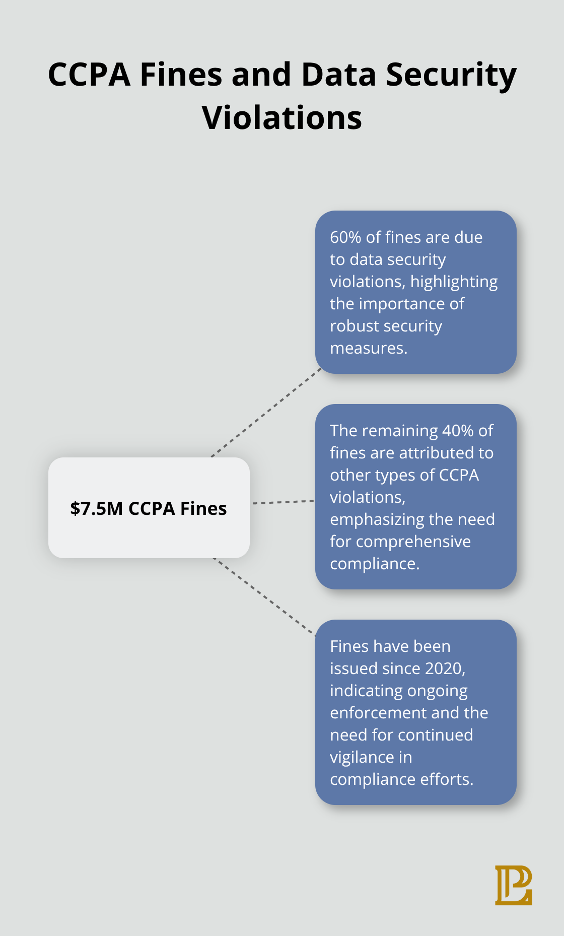 Hub and spoke chart showing $7.5 million in CCPA fines since 2020, with 60% related to data security violations