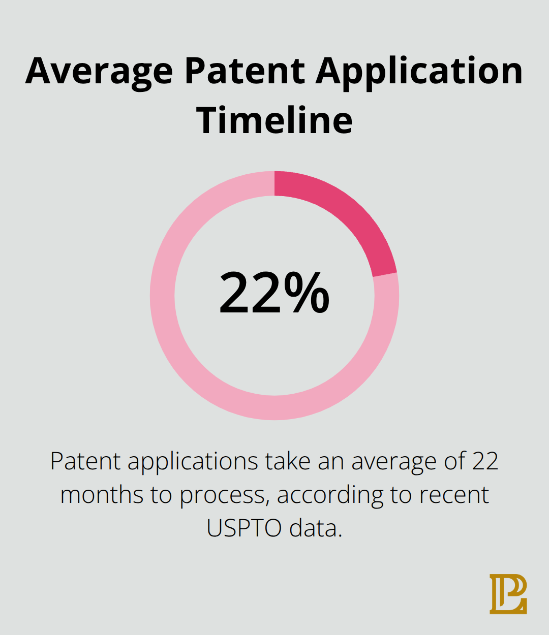 Infographic showing that patent applications take an average of 22 months to process