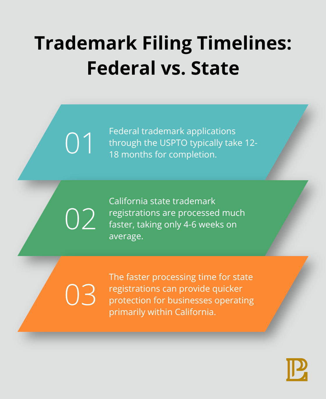 Comparison of federal and state trademark filing timelines in California - intellectual property prosecution
