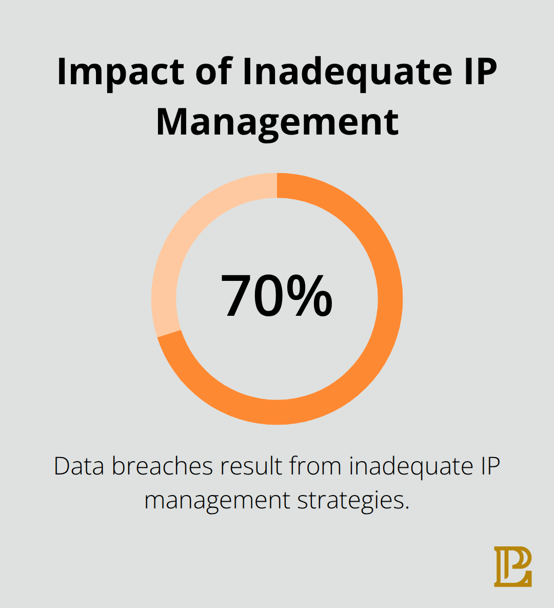 Pie chart showing that 70% of data breaches result from inadequate IP management strategies - intellectual property risks