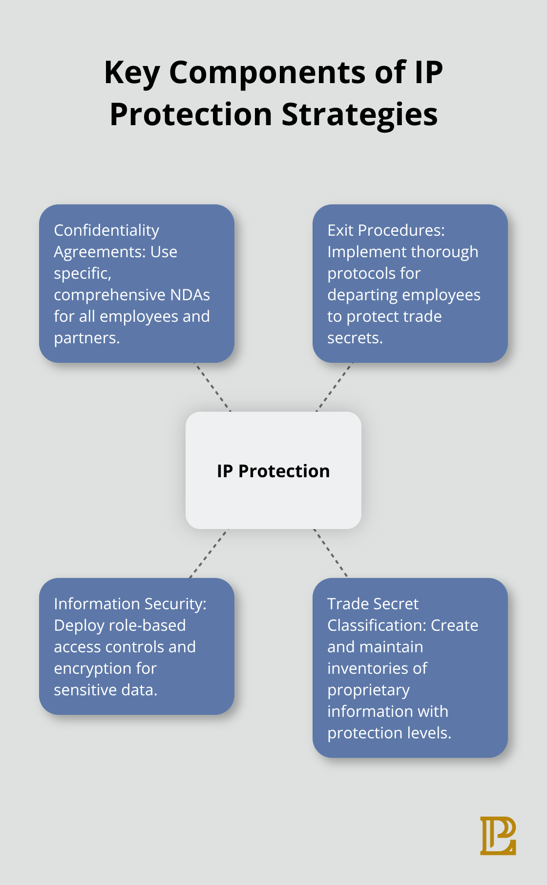Hub and spoke chart showing the main elements of intellectual property protection strategies