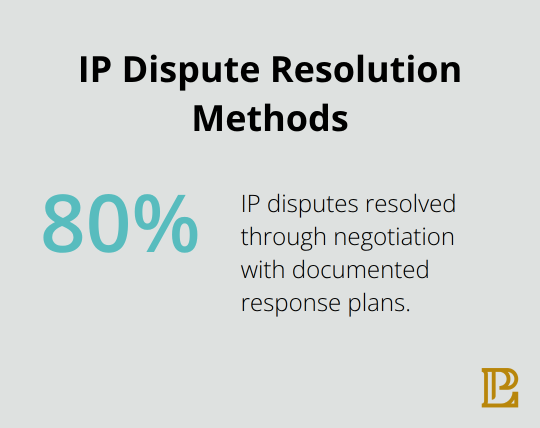 Pie chart showing that 80% of IP disputes are resolved through negotiation for companies with documented response plans - intellectual property risks