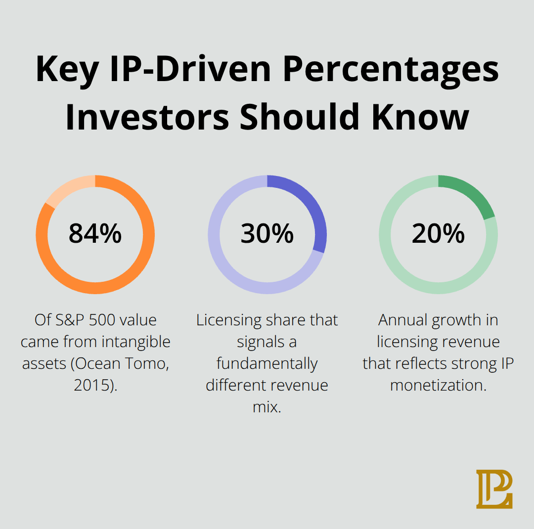 Chart highlighting 84% of S&P 500 value from intangibles, 30% licensing revenue share, and 20% annual licensing growth signal. - intellectual property stocks