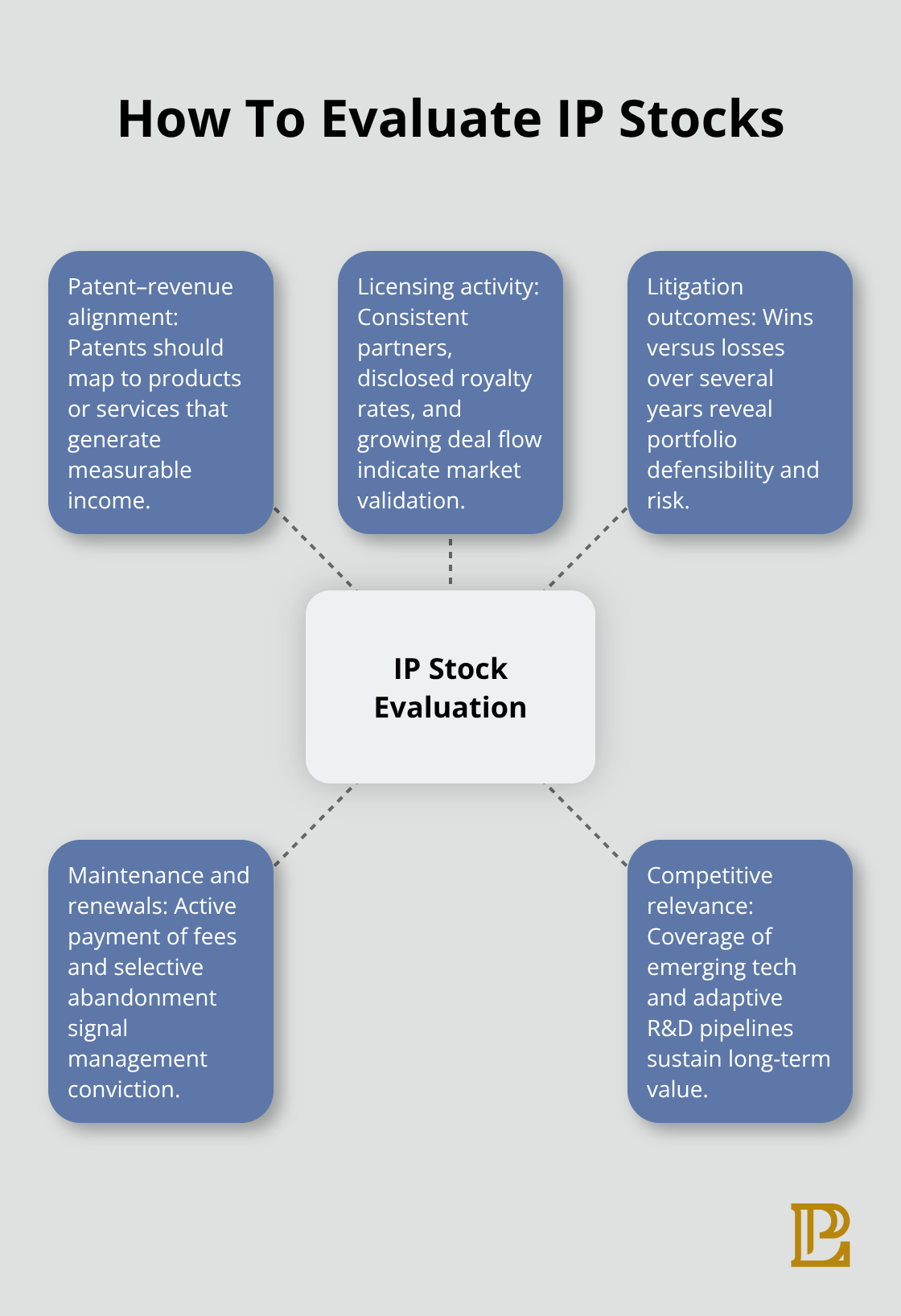 Hub-and-spoke diagram showing the core factors for evaluating intellectual property stocks.