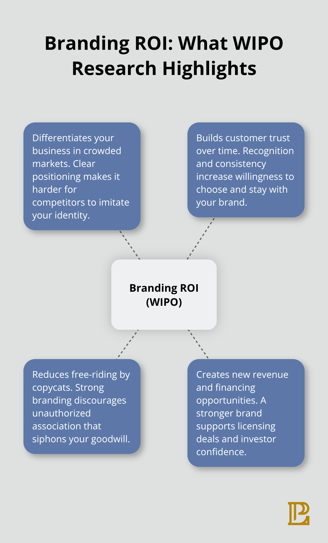 Hub-and-spoke visualization of branding benefits identified by WIPO for U.S. businesses.