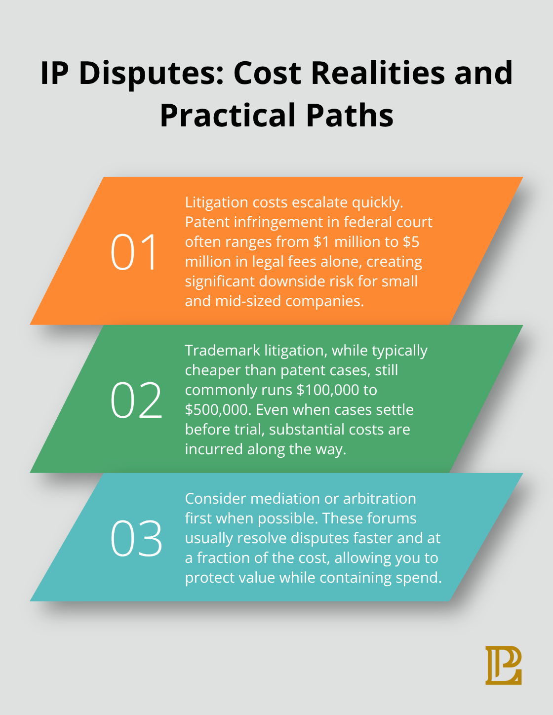 Three key facts on the costs of IP litigation and lower-cost resolution options for U.S. businesses. - intellectual property strategies