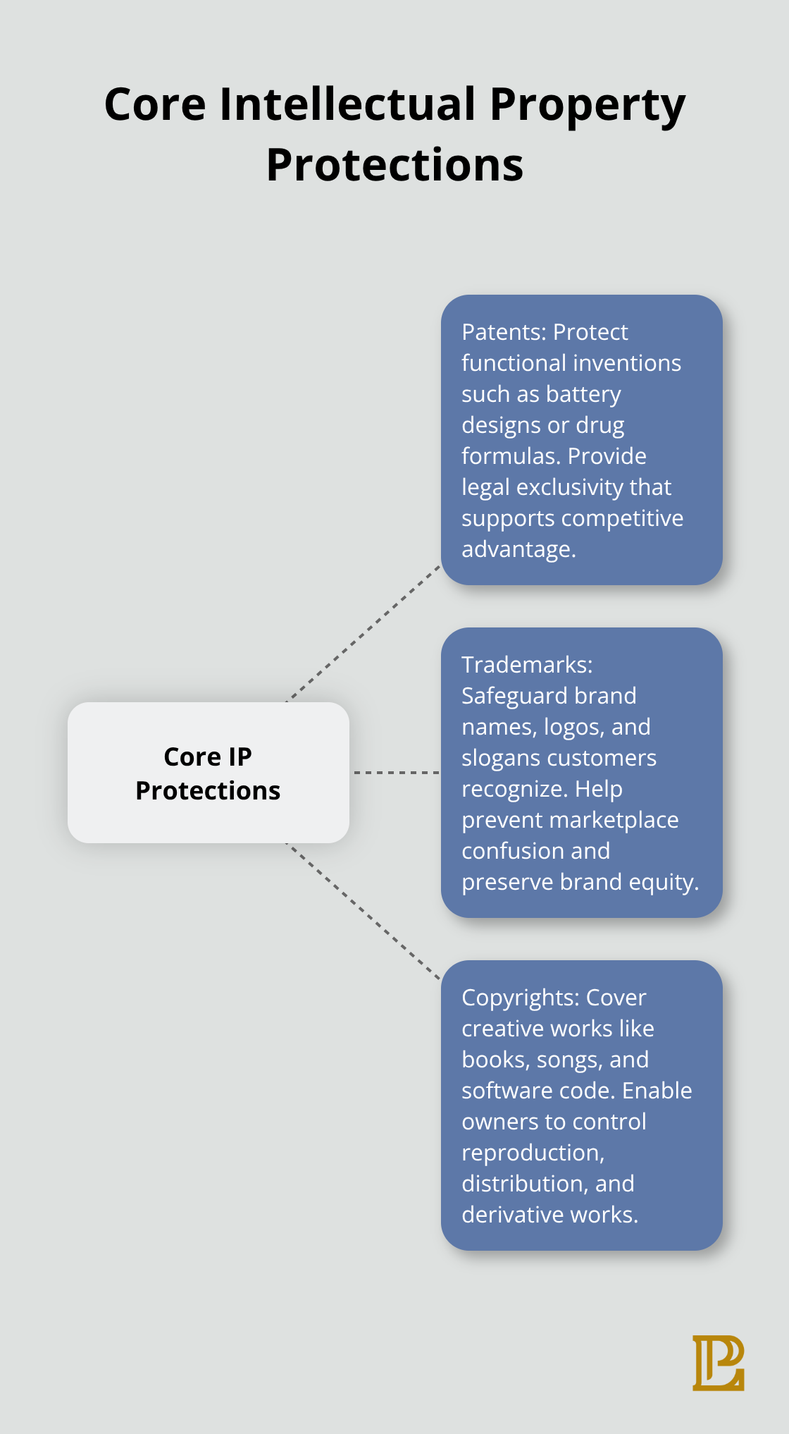 Visual overview of patents, trademarks, and copyrights for U.S. IP strategy - intellectual property strategist