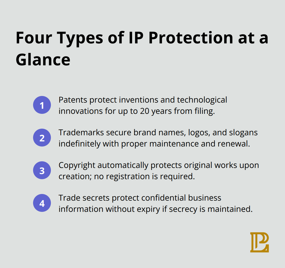 Summary of patents, trademarks, copyright, and trade secrets protections and durations - intellectual property strategist