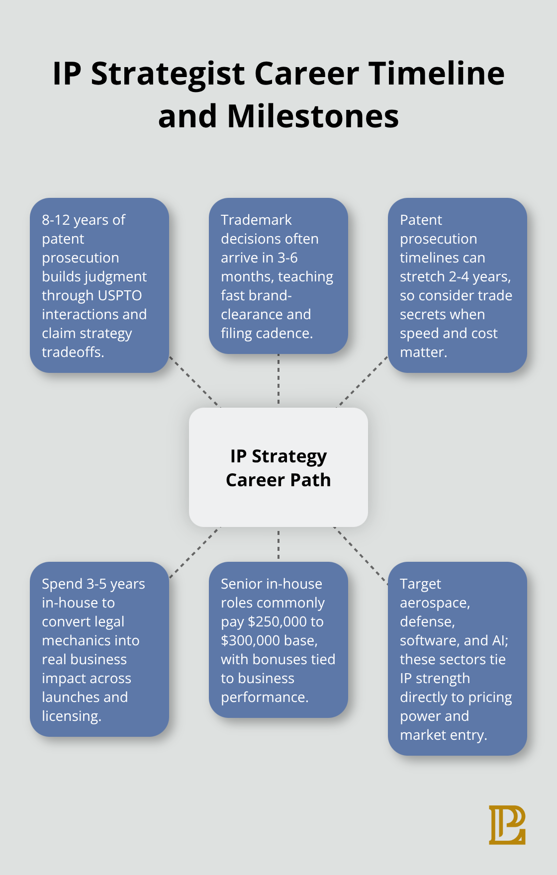 Overview of common timelines, experiences, and compensation for IP strategy careers - intellectual property strategist