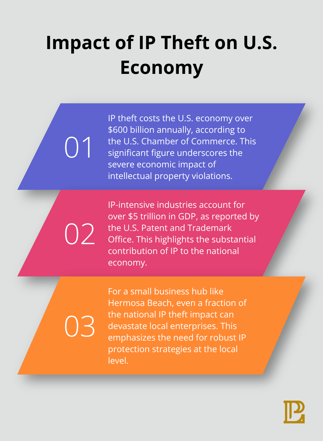 Ordered list showing the impact of IP theft on the U.S. economy and related statistics - intellectual property theft