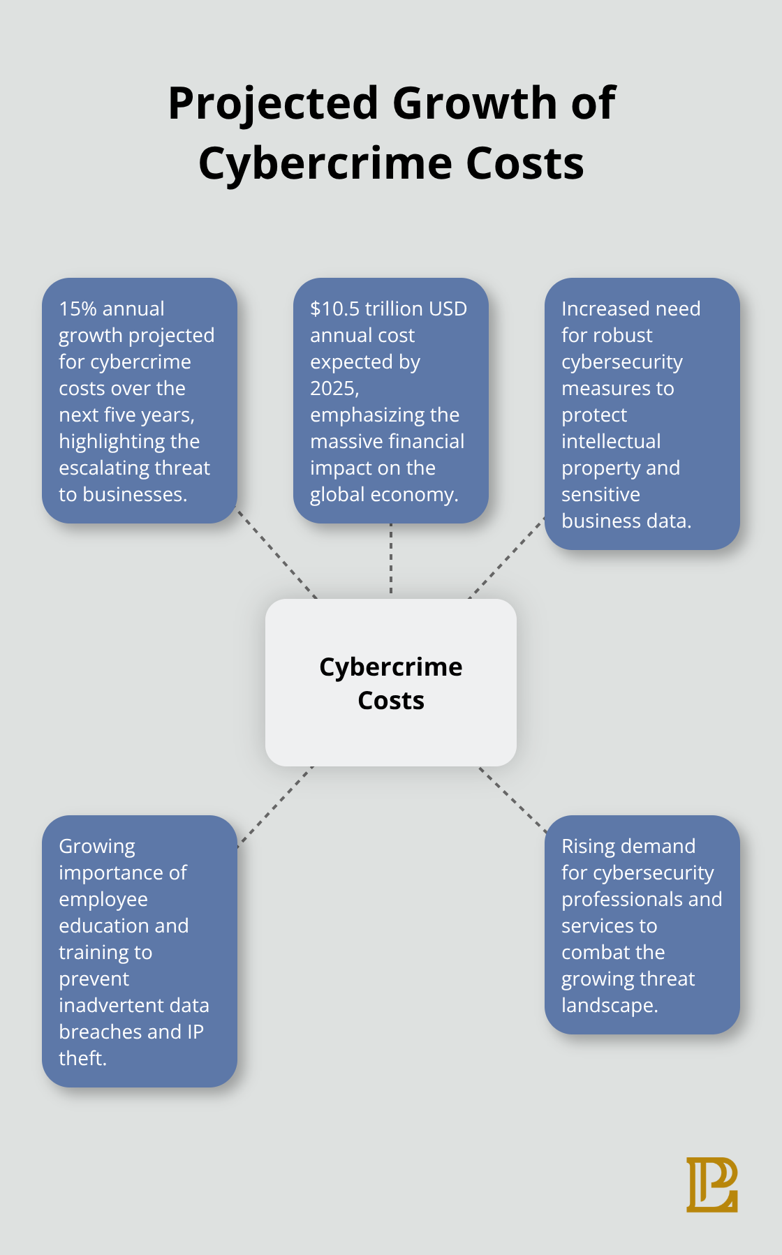 Hub and spoke chart showing the projected growth of cybercrime costs and its implications - intellectual property theft