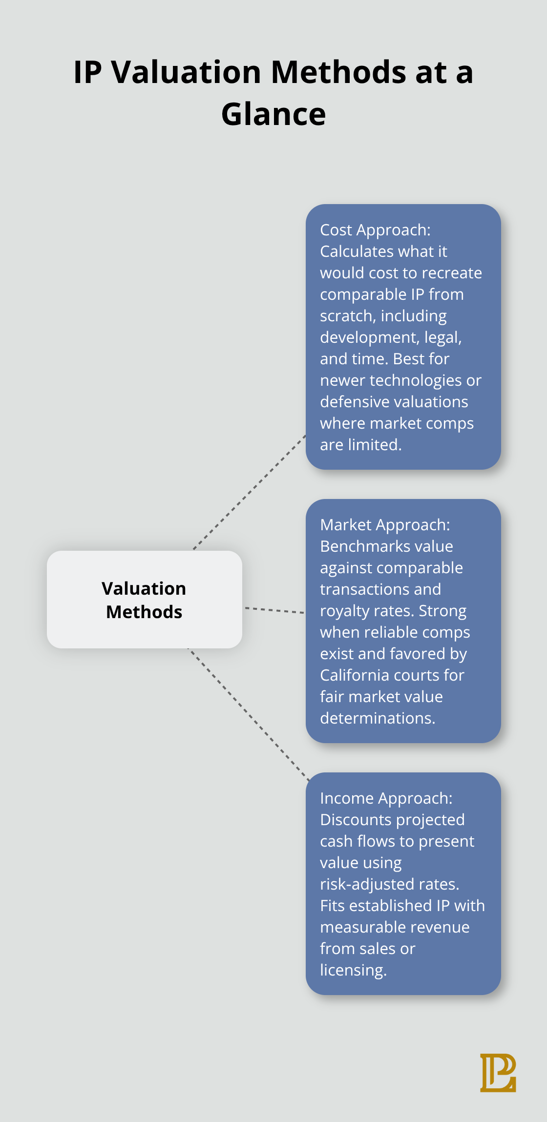 Visual overview of cost, market, and income approaches to IP valuation in California - intellectual property valuation