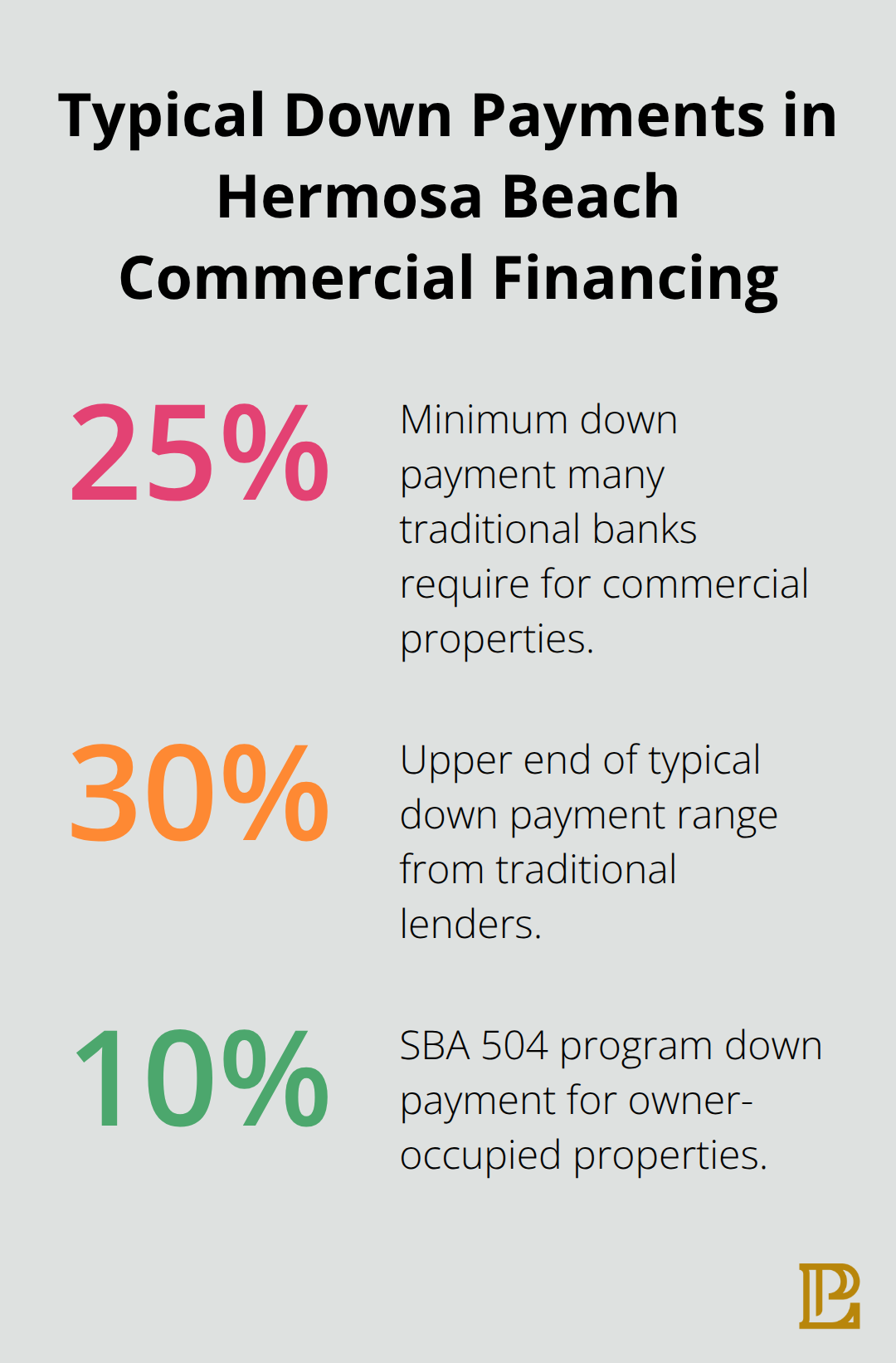 Percentages showing common down payment requirements for commercial loans - investing in commercial real estate