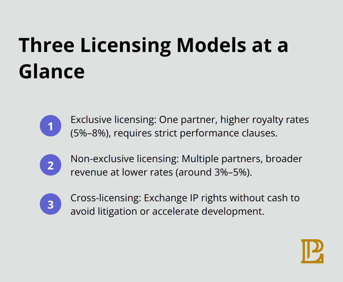 Summary of exclusive, non-exclusive, and cross-licensing models for Hermosa Beach businesses