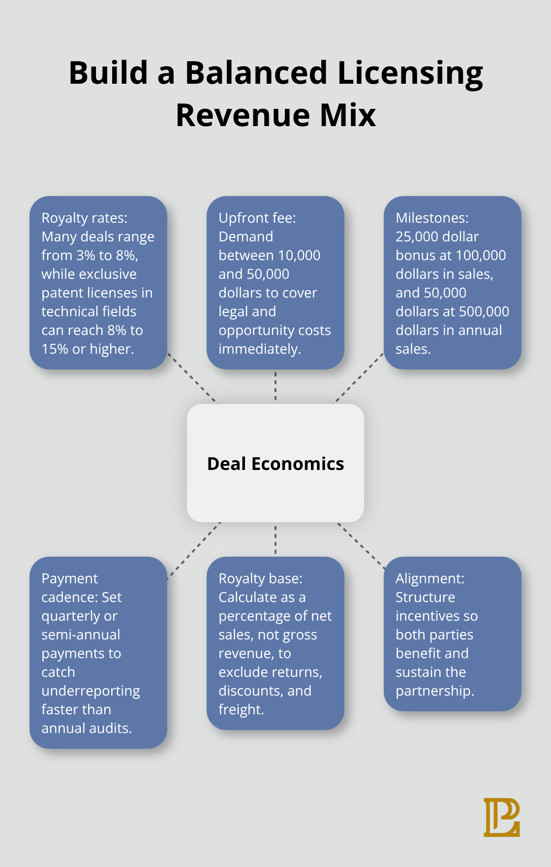 Hub-and-spoke diagram showing royalty rates, upfront fees, milestones, and payment structure - IP licensing strategies