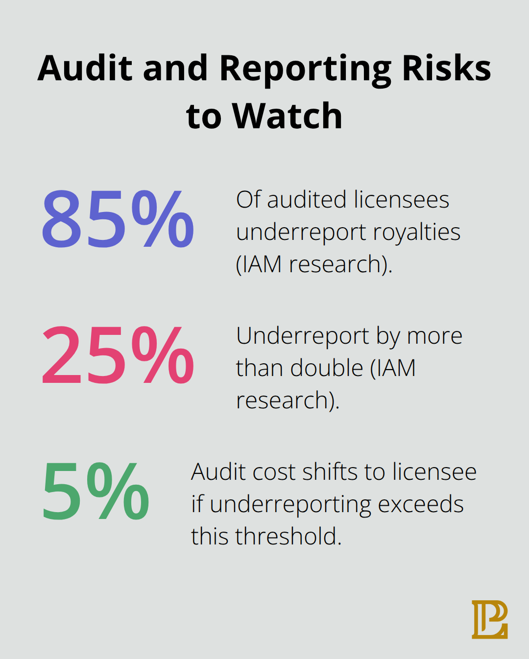 Key percentages on royalty underreporting and audit cost thresholds - IP licensing strategies