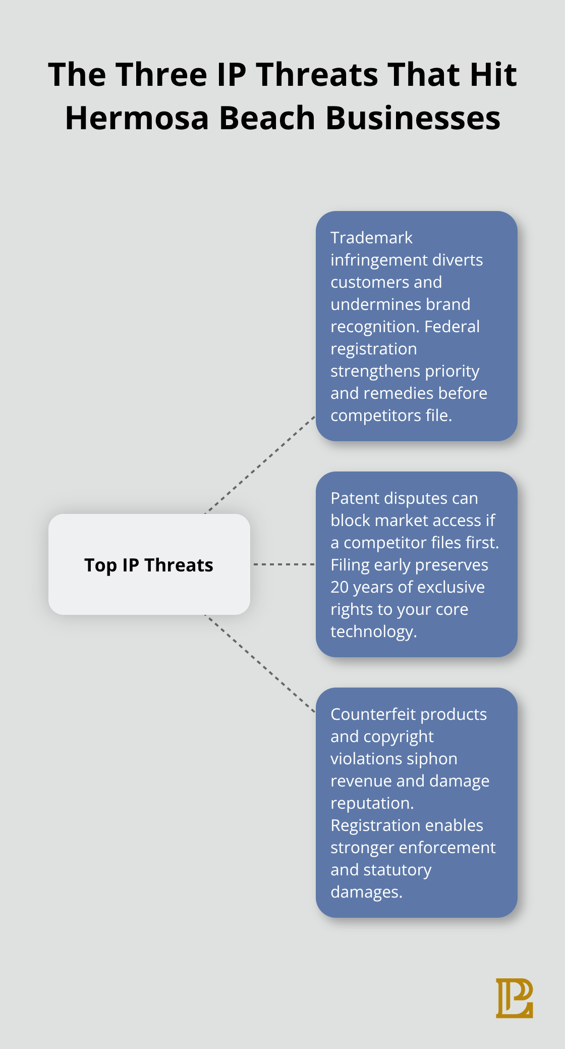 Hub-and-spoke visual showing trademark, patent, and counterfeit threats impacting small businesses
