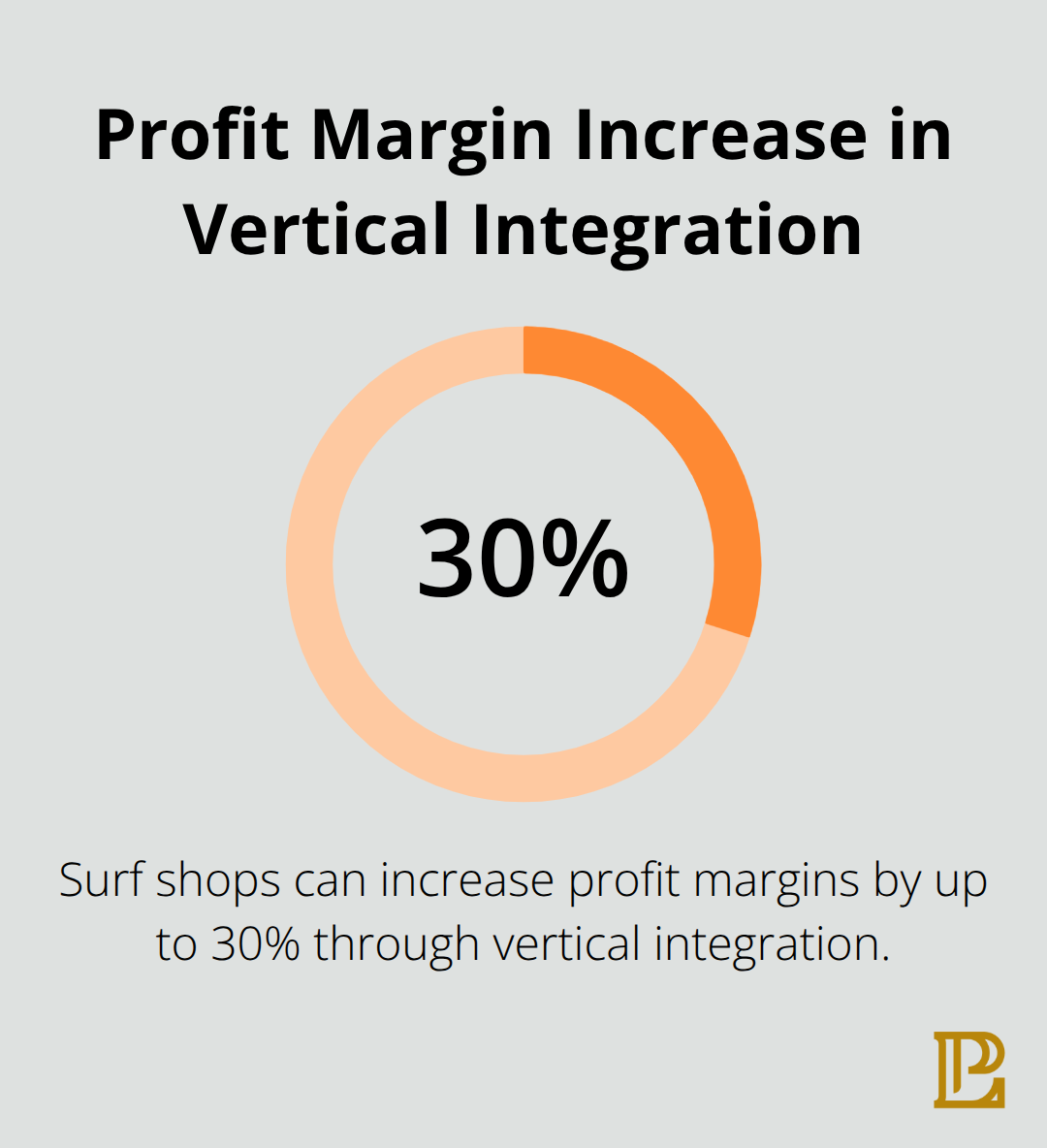 Chart showing up to 30% increase in profit margins for a surf shop through vertical integration in Hermosa Beach. - kinds of mergers and acquisitions