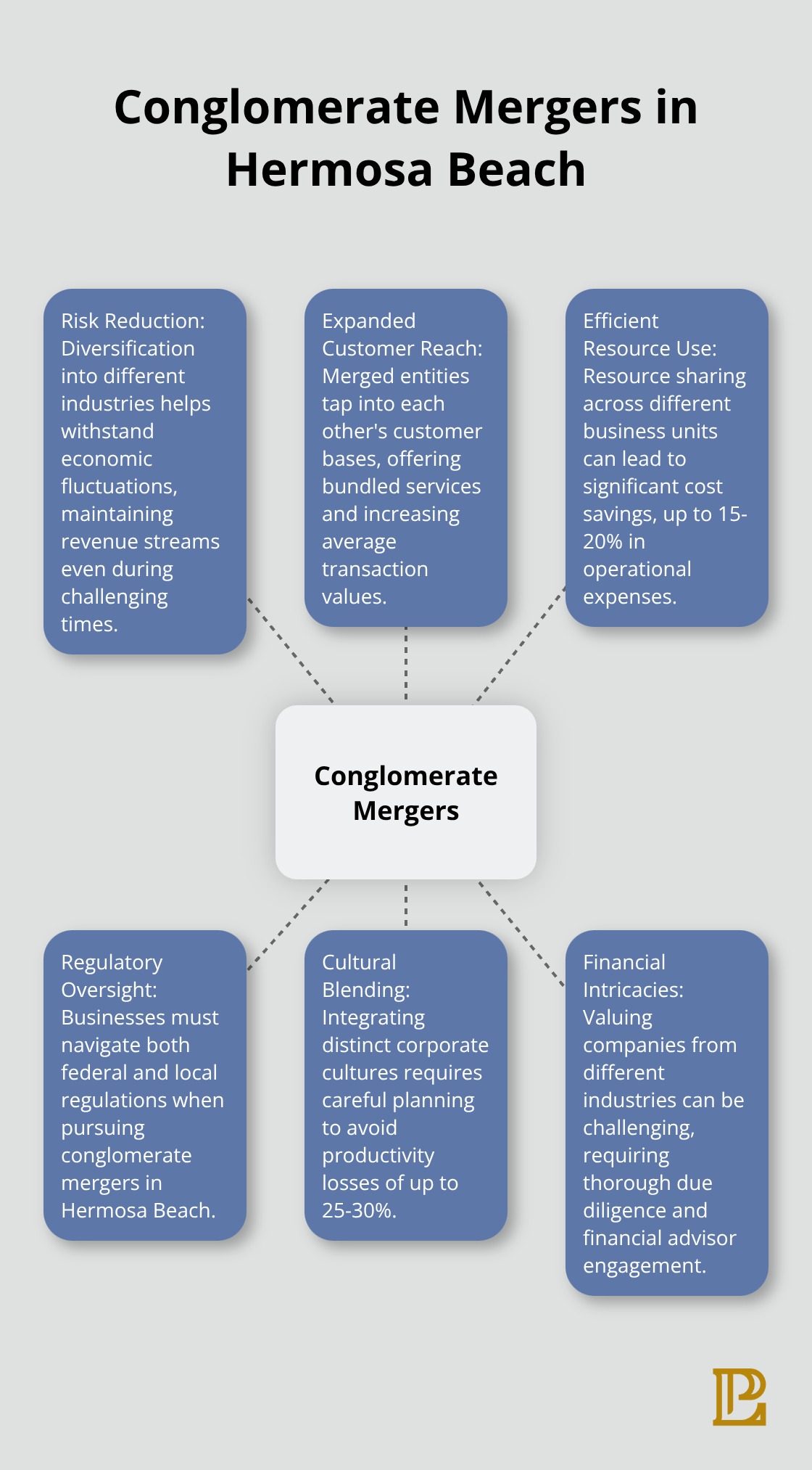 Hub and spoke chart illustrating key advantages and challenges of conglomerate mergers in Hermosa Beach, including risk reduction, expanded customer reach, efficient resource use, regulatory oversight, cultural blending, and financial intricacies. - kinds of mergers and acquisitions