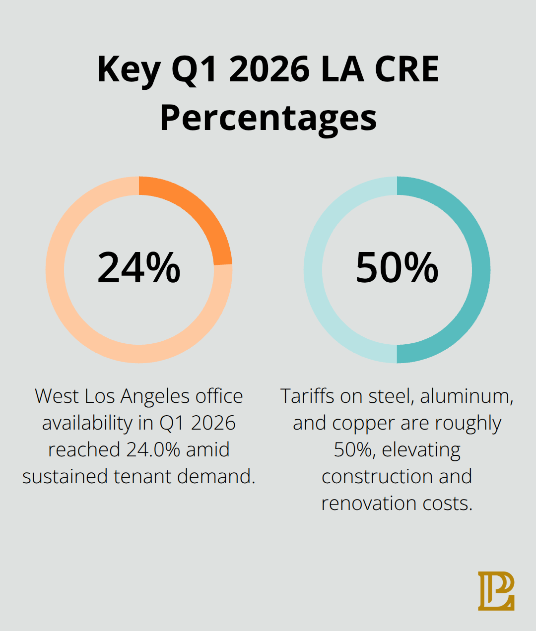 Chart showing West LA availability at 24.0% and construction material tariffs around 50% impacting development. - LA commercial real estate