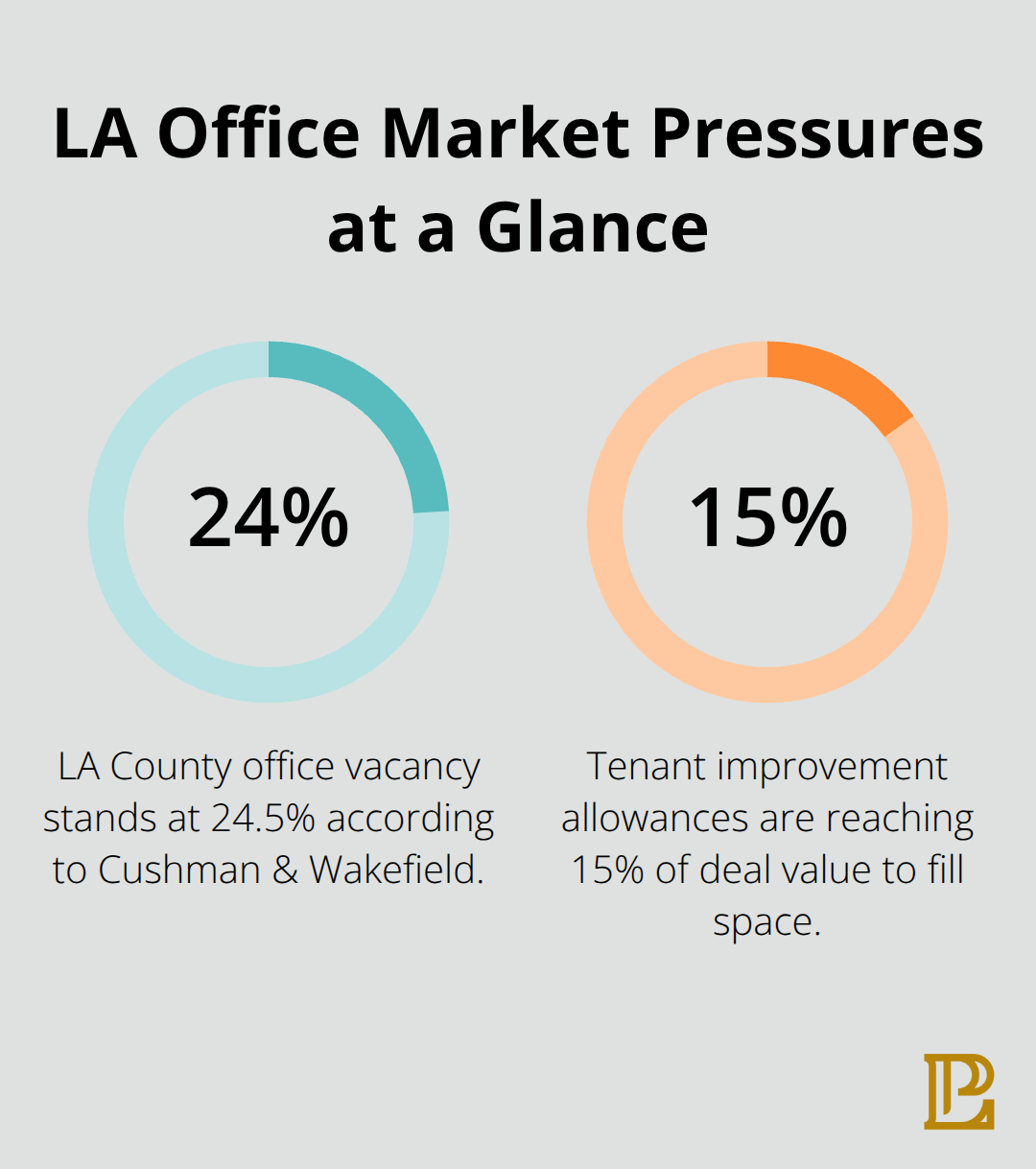 Key LA office market percentages affecting deals in Los Angeles