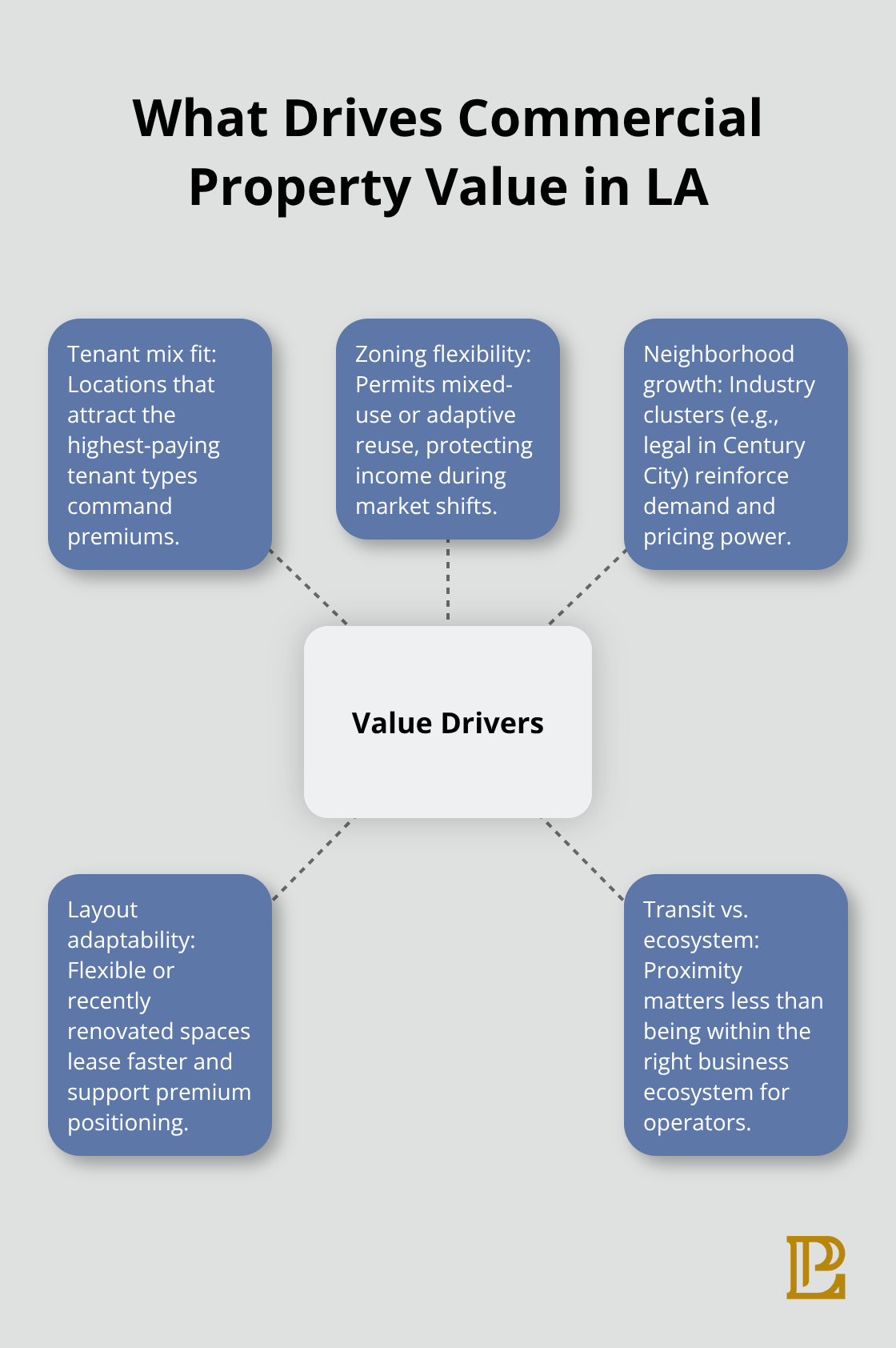 Core drivers of commercial property value in Los Angeles - LA commercial real estate