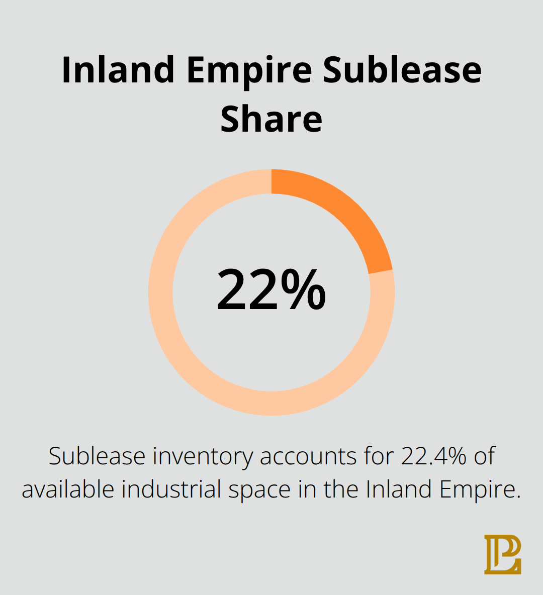 Sublease inventory as a share of available industrial space in the Inland Empire - LA commercial real estate