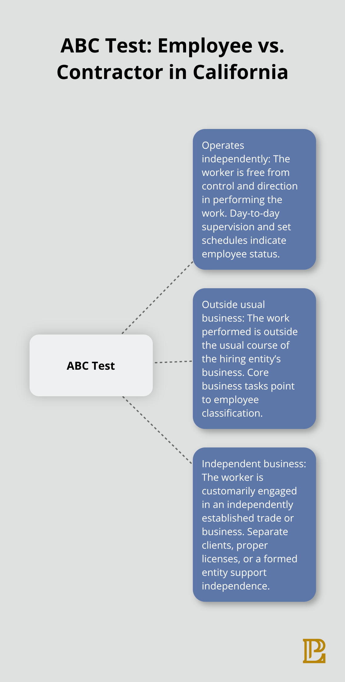 Visual overview of California’s ABC test criteria for worker classification in California. - LA corporate law compliance