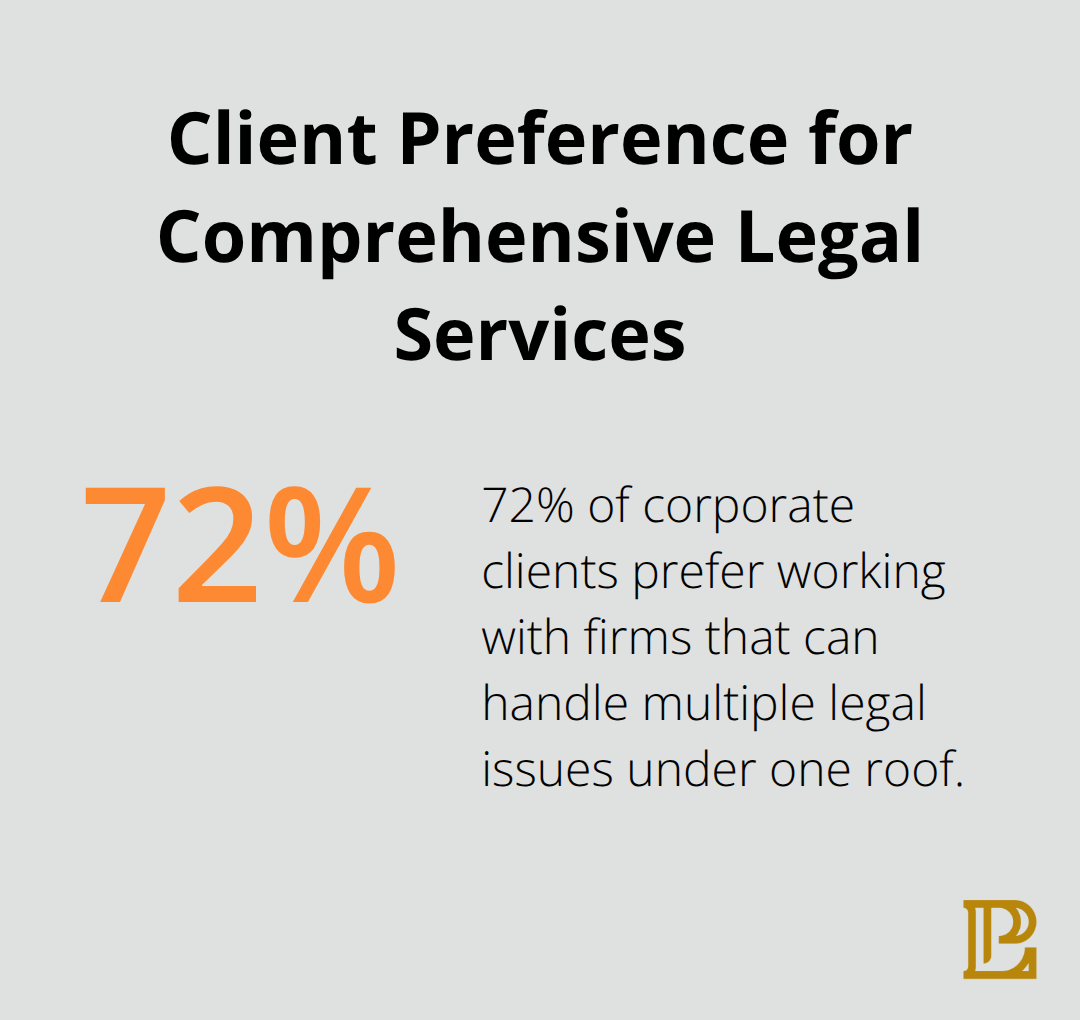 Pie chart showing 72% of corporate clients prefer firms handling multiple legal issues