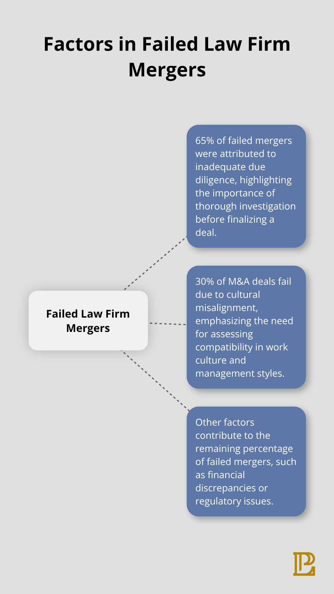 Hub and spoke chart showing two main factors in failed law firm mergers: inadequate due diligence (65%) and cultural misalignment (30%) - law firm mergers and acquisitions