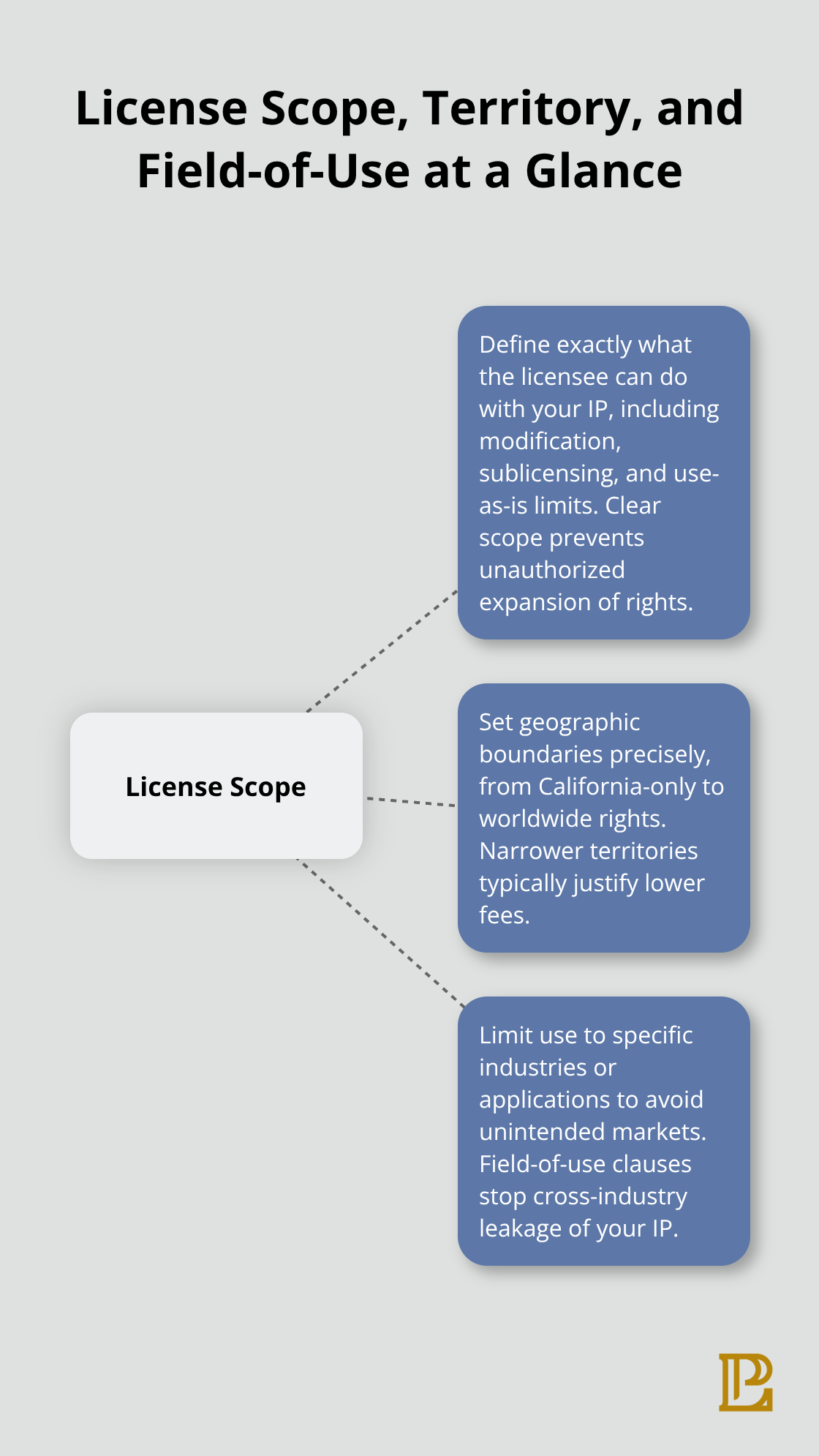 Diagram showing how scope, territory, and field-of-use shape an IP license