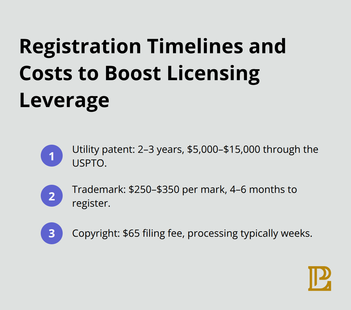 Quick list of U.S. patent, trademark, and copyright registration timelines and costs - licensing intellectual property