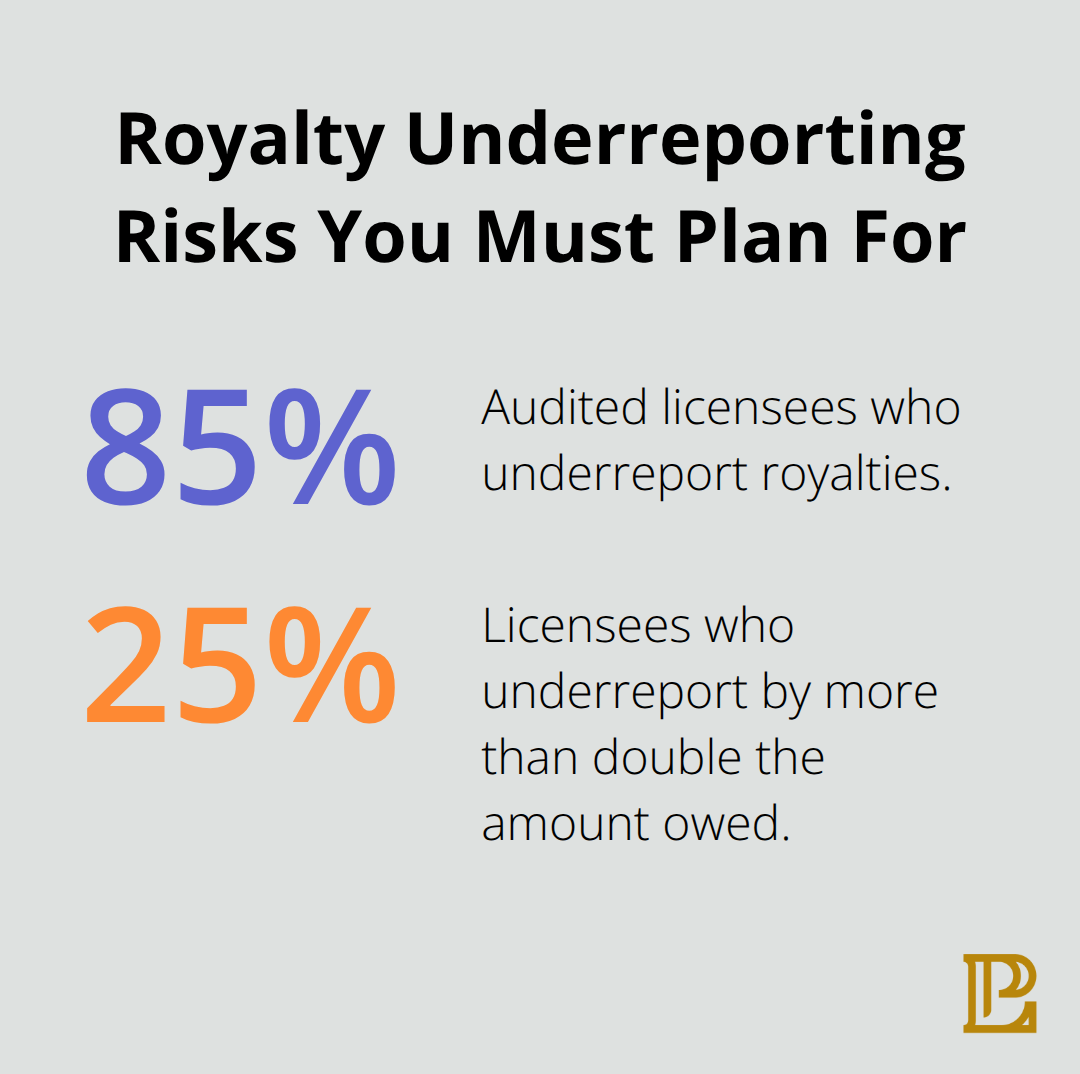 Percentage chart showing prevalence and severity of royalty underreporting - licensing intellectual property