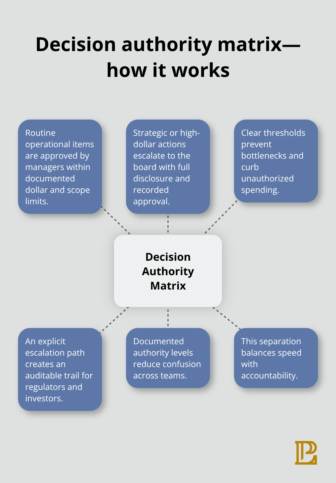 Hub-and-spoke diagram showing how a decision authority matrix routes decisions