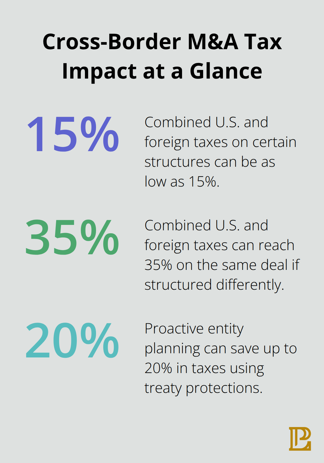 Percentages that commonly shape tax outcomes in LA cross-border deals