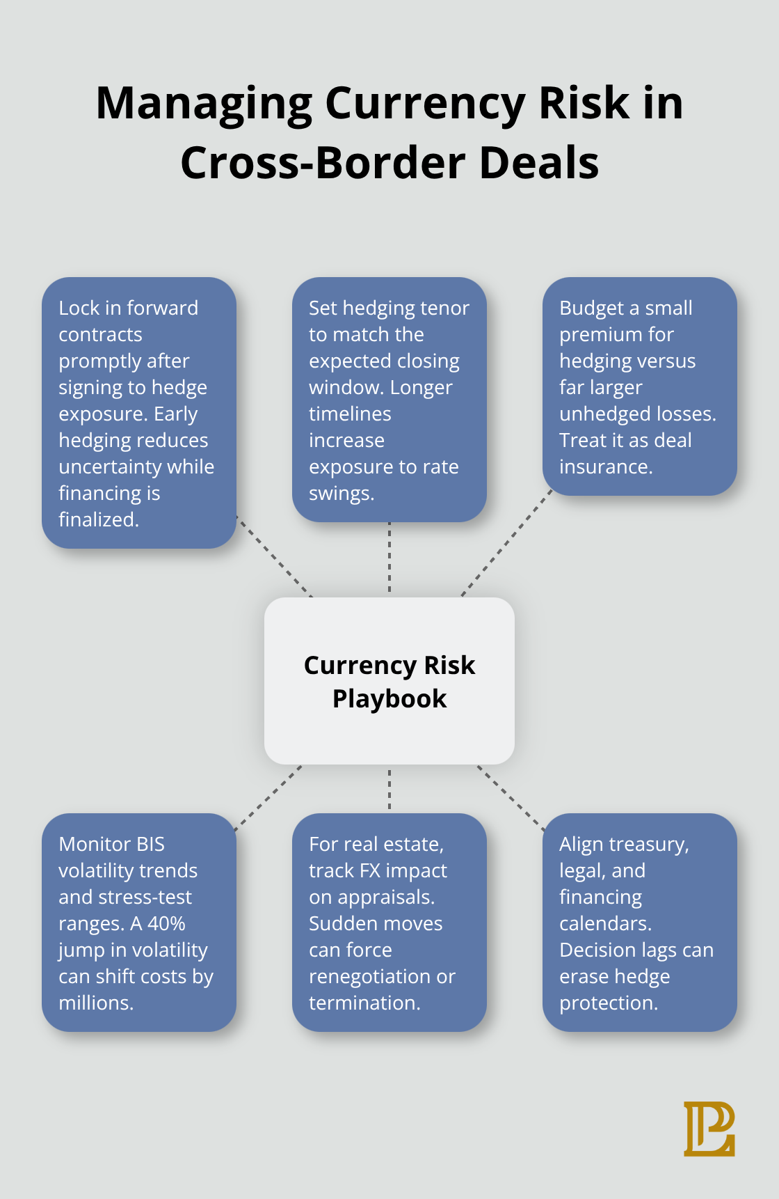 Practical moves to protect margins from exchange-rate swings - Los Angeles cross border deals