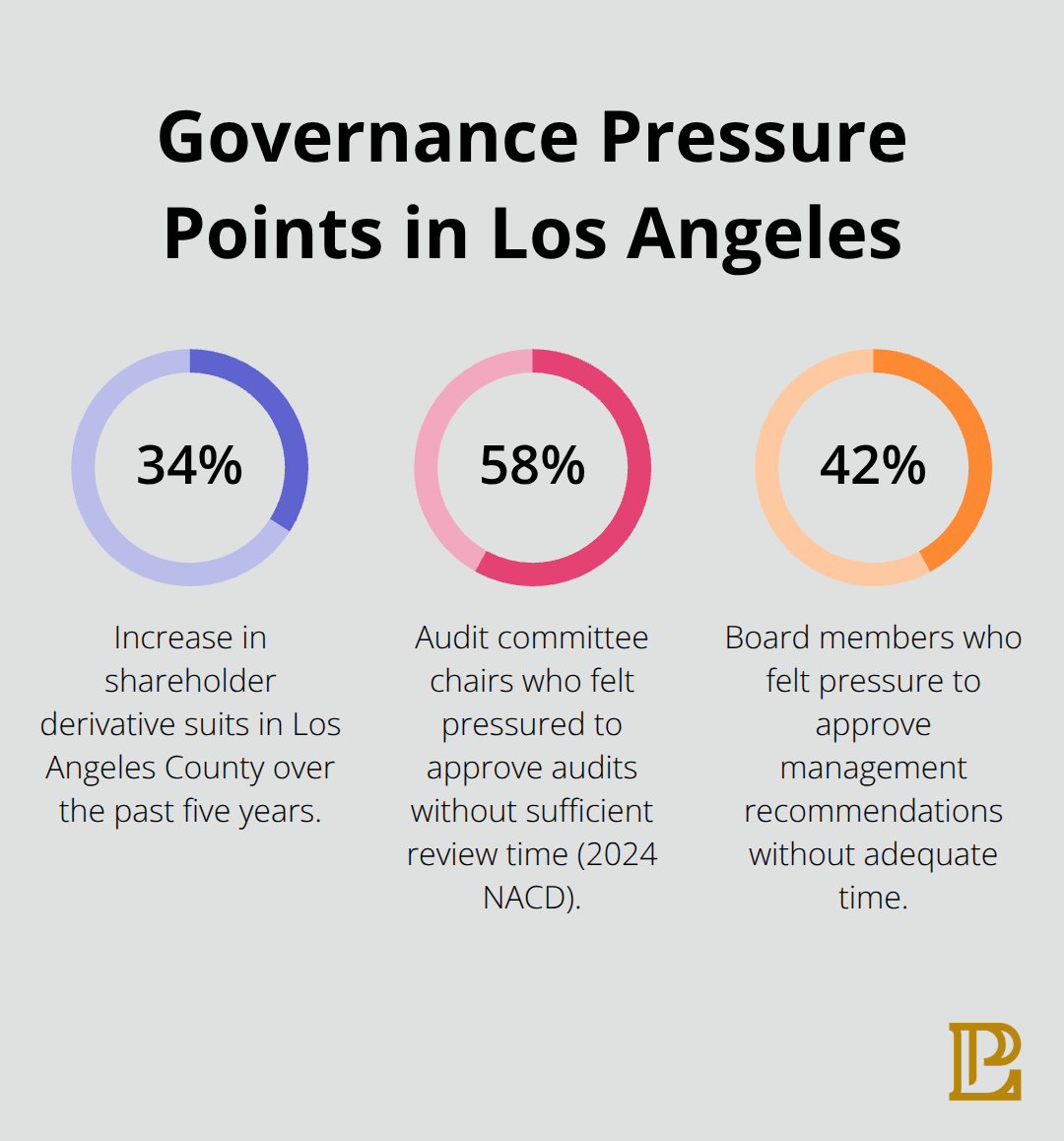 Three statistics highlighting rising lawsuits and time pressure on board oversight in Los Angeles companies. - Los Angeles governance practices