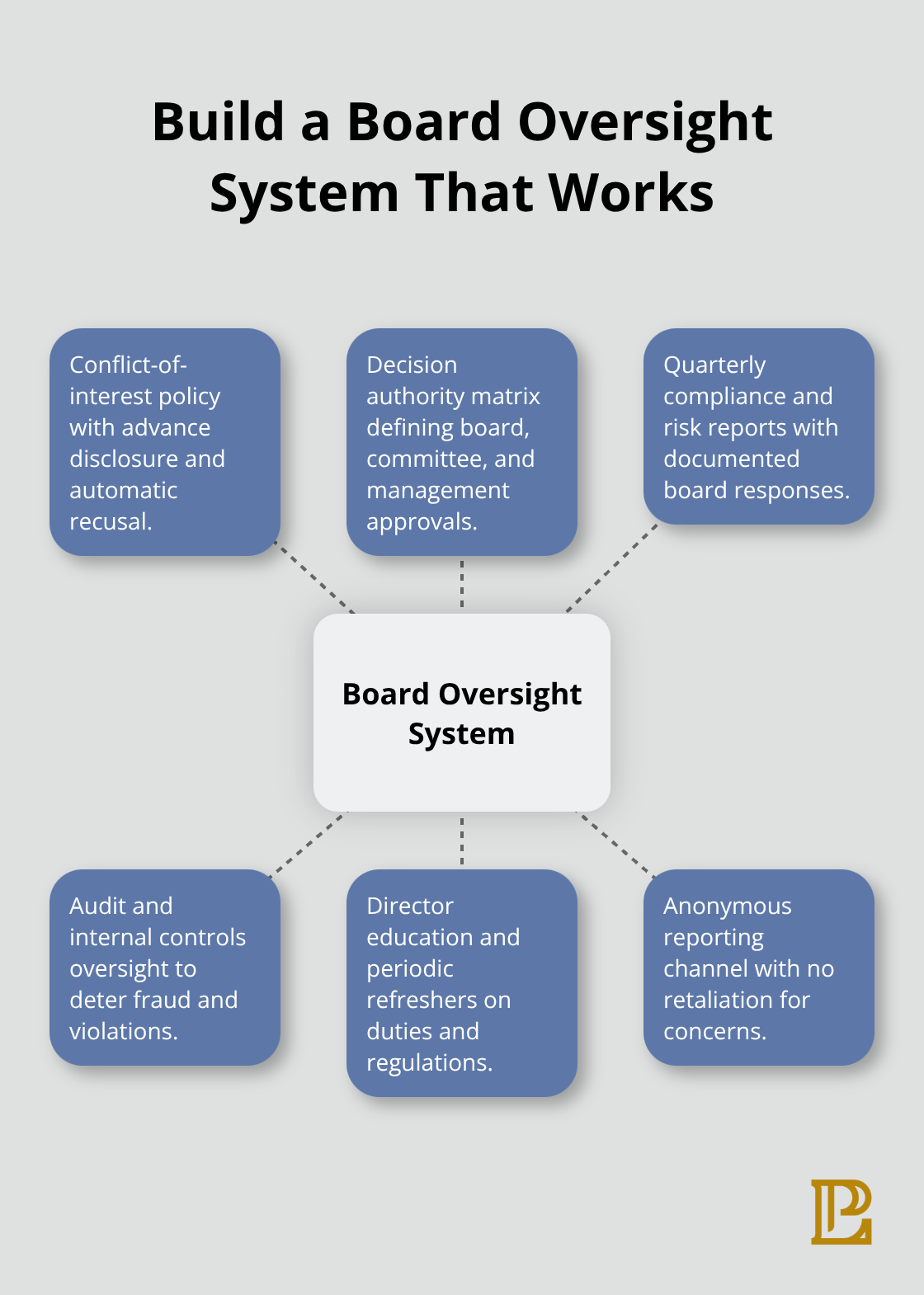 Hub-and-spoke diagram of a practical board oversight system for Los Angeles companies. - Los Angeles governance practices