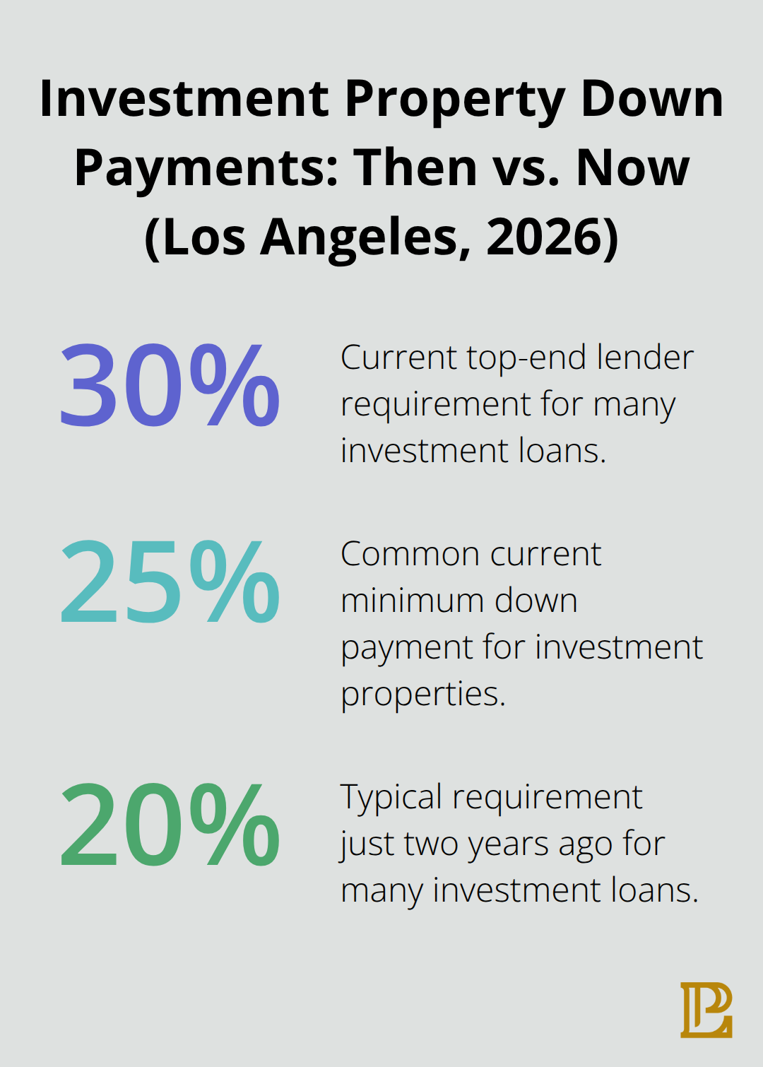 Comparison of current Los Angeles investment property down payment requirements versus prior standards. - Los Angeles real estate investment