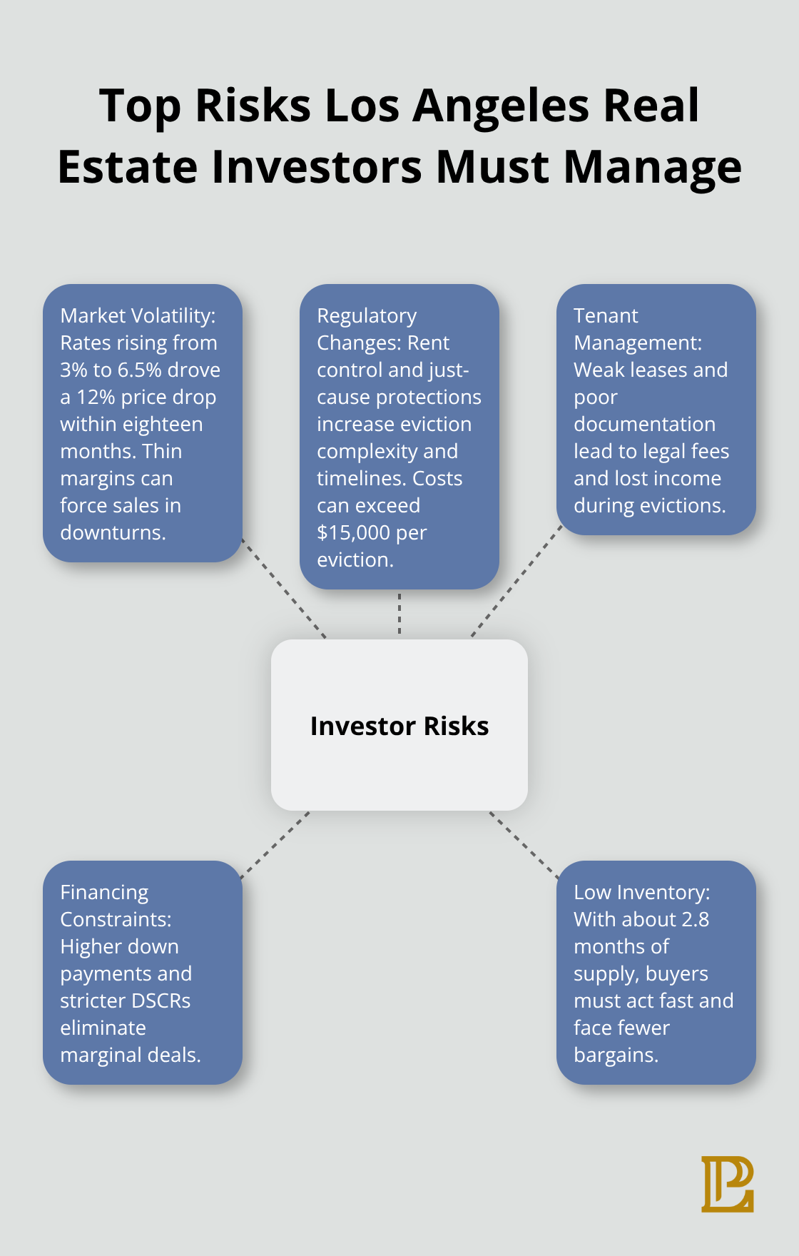 Hub-and-spoke diagram showing core risks for Los Angeles real estate investors.