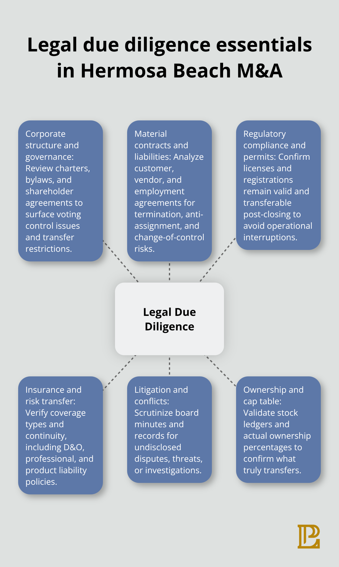 Infographic showing the core areas of legal due diligence for M&A transactions. - mergers acquisitions due diligence