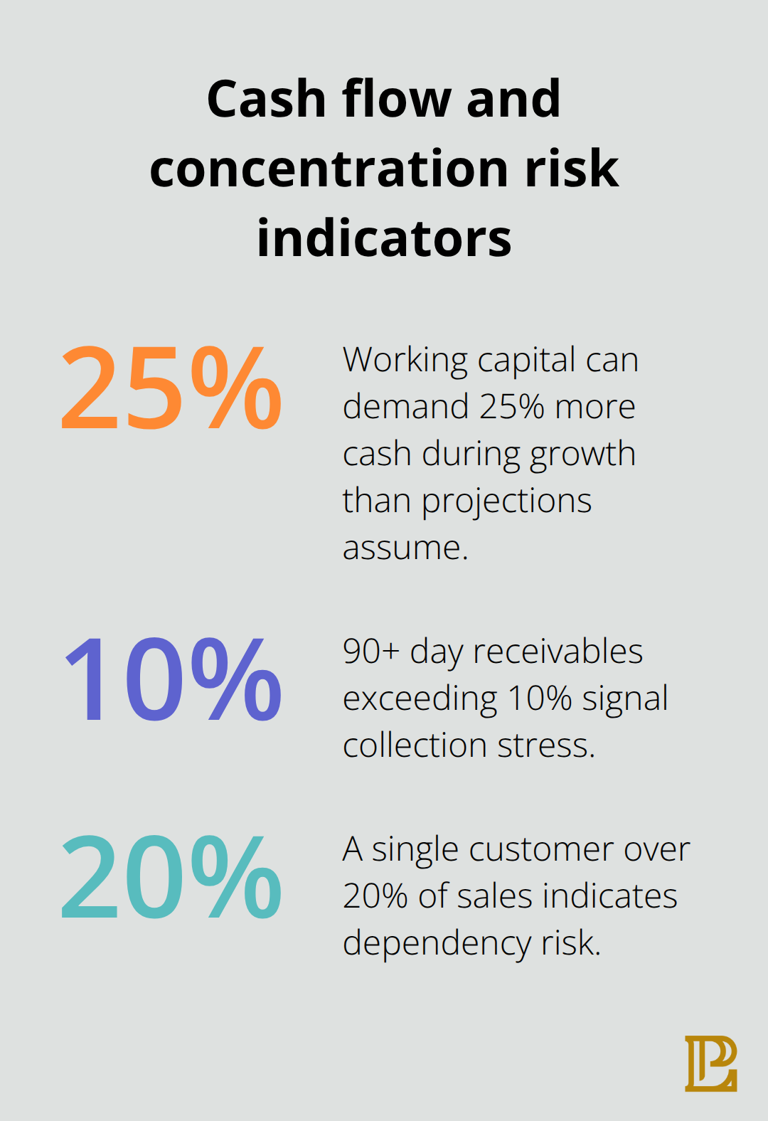 Percent-based red flags to quantify during financial due diligence.
