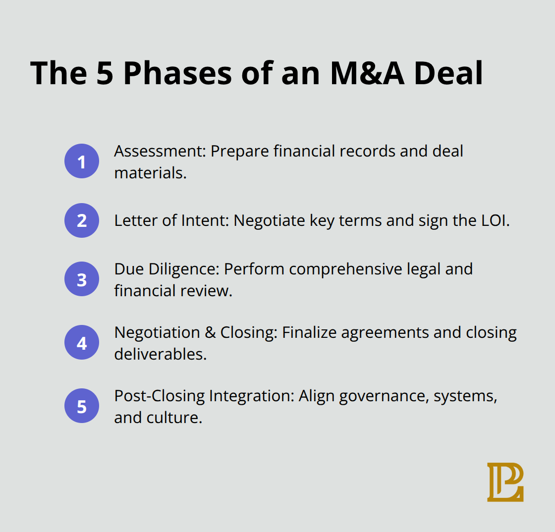 Visual timeline listing the five core phases of an M&A transaction for business owners in the U.S. - mergers acquisitions law