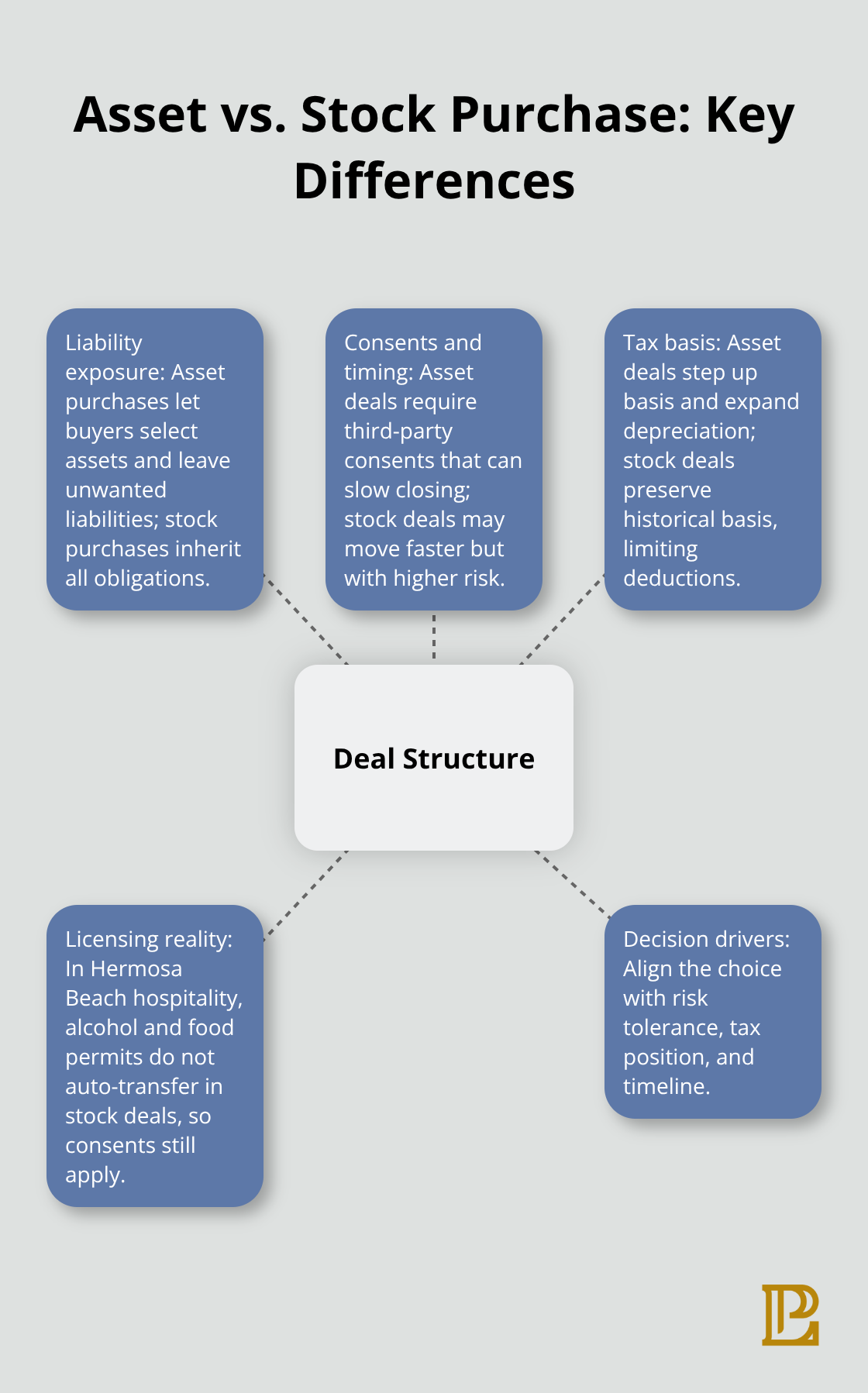 Hub-and-spoke diagram comparing asset and stock purchase structures in U.S. M&A. - mergers acquisitions law