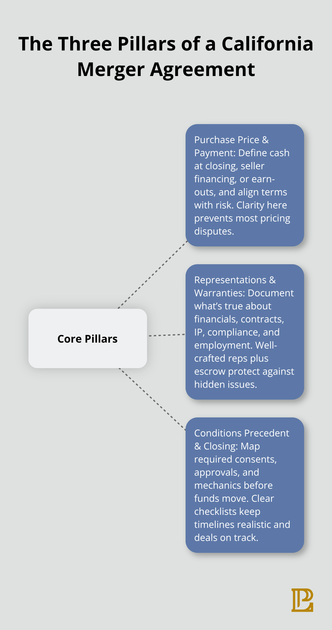 Visualization of the three core pillars that anchor a California merger agreement. - Mergers agreements California