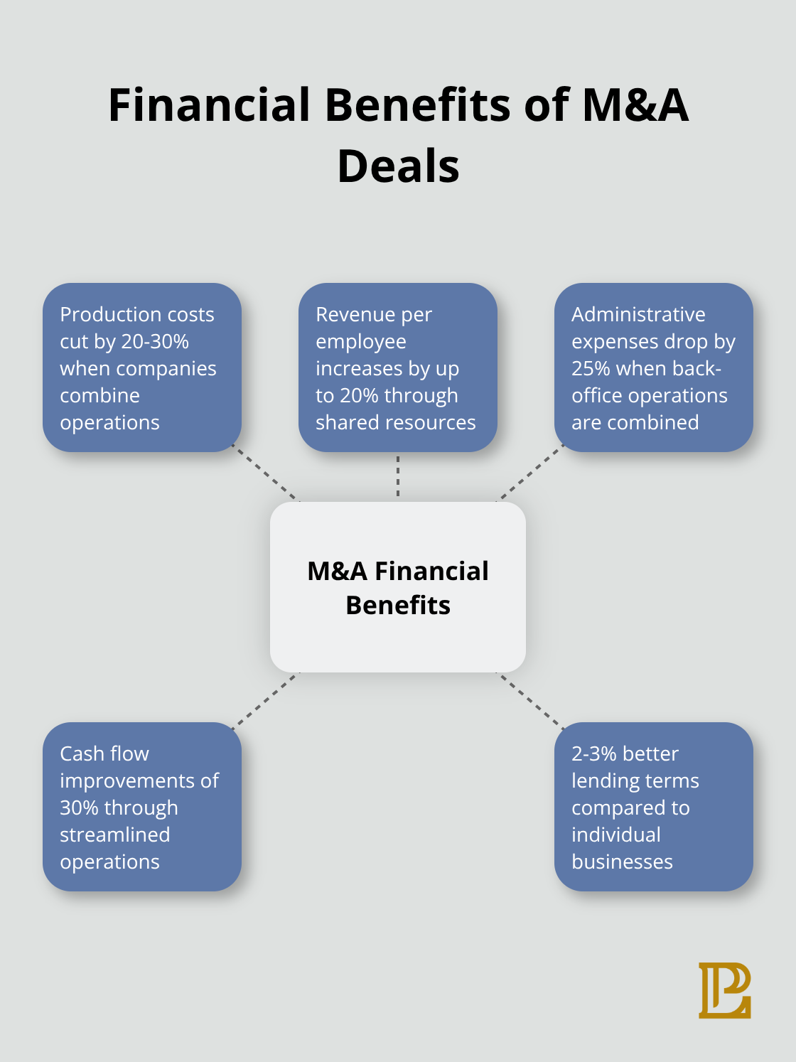 Hub and spoke chart showing various financial benefits of M&A deals, including cost reduction, revenue growth, and capital access advantages - mergers and acquisitions advantages