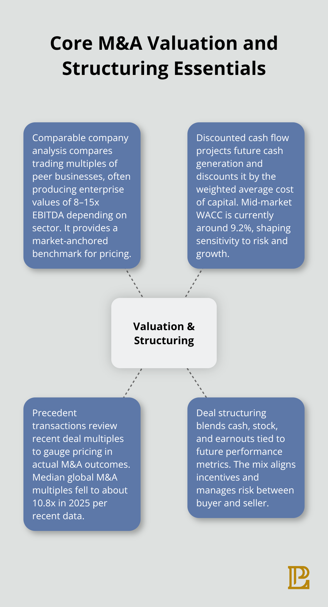 Infographic showing key M&A valuation methods and structuring elements